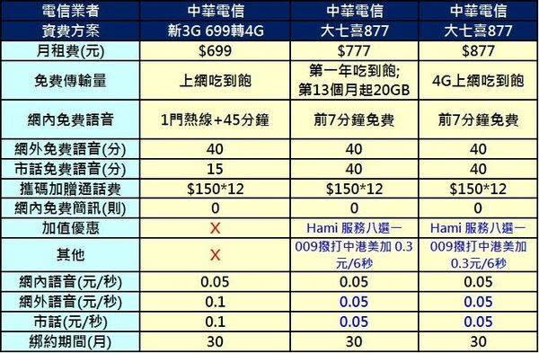 2017年七月份千元以下4G上網吃到飽方案懶人包