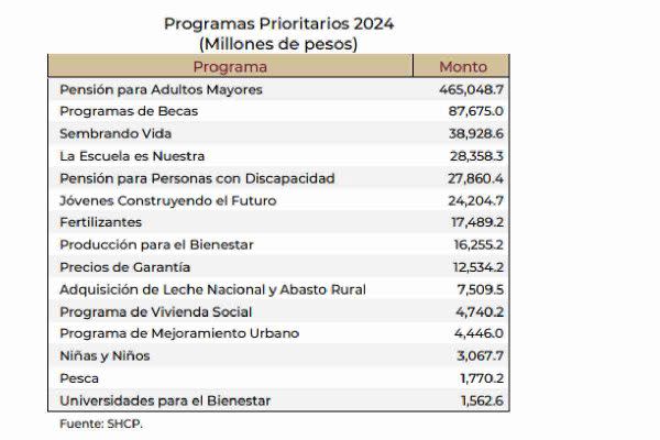 programas sociales gasto 2024