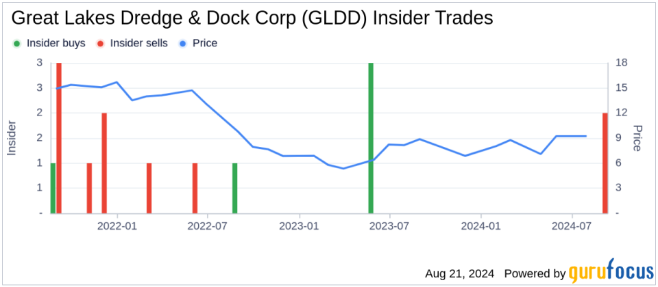 Insider sale: CEO and President Lasse Petterson sells shares of Great Lakes Dredge & Dock Corp (GLDD)