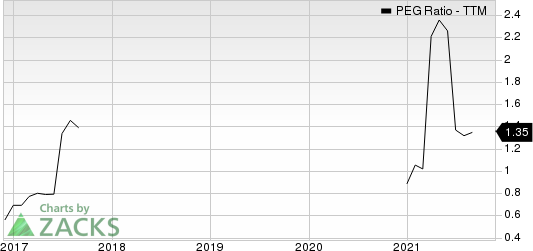 Franchise Group, Inc. PEG Ratio (TTM)