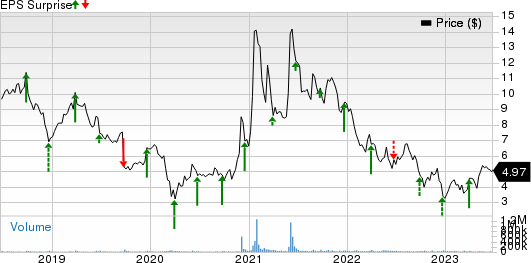 BlackBerry Limited Price and EPS Surprise