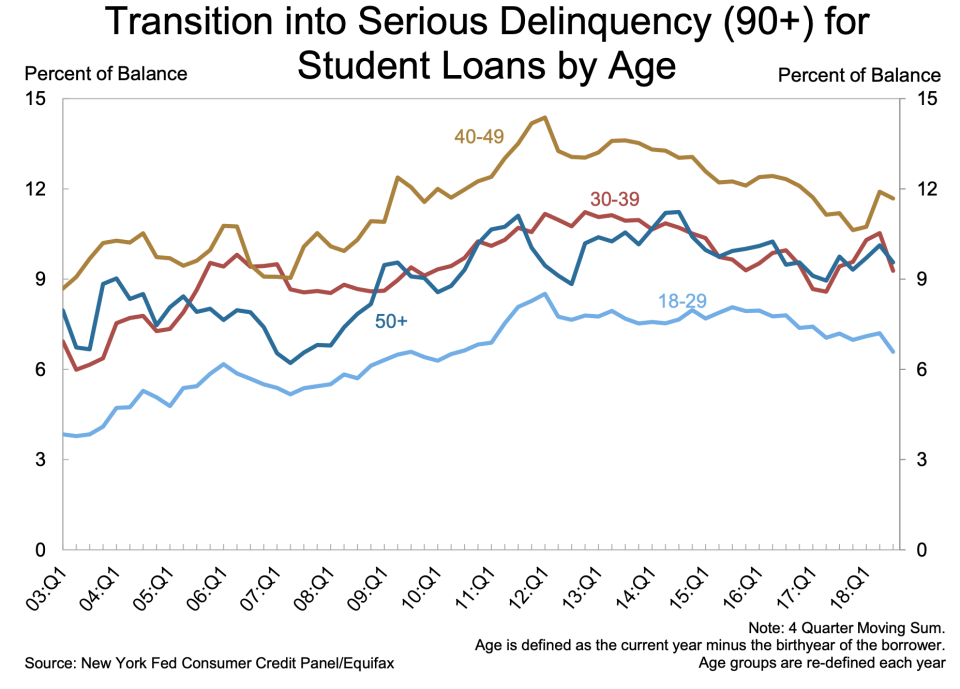 Older Americans' student loans are going into serious delinquency, led by those between the ages 40 and 49. (Chart: New York Fed)