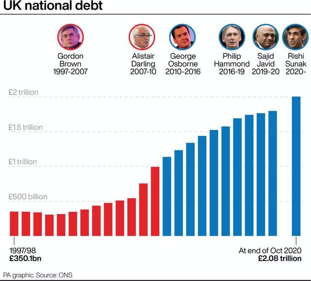 {PA infographic showing UK national debt