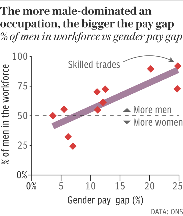 The more male-dominated an occupation, the bigger the gender pay gap