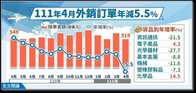 (圖:經濟部統計處提供)