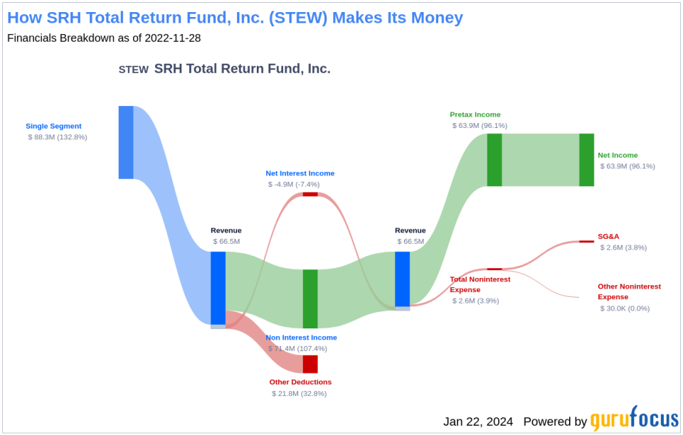 SRH Total Return Fund, Inc.'s Dividend Analysis