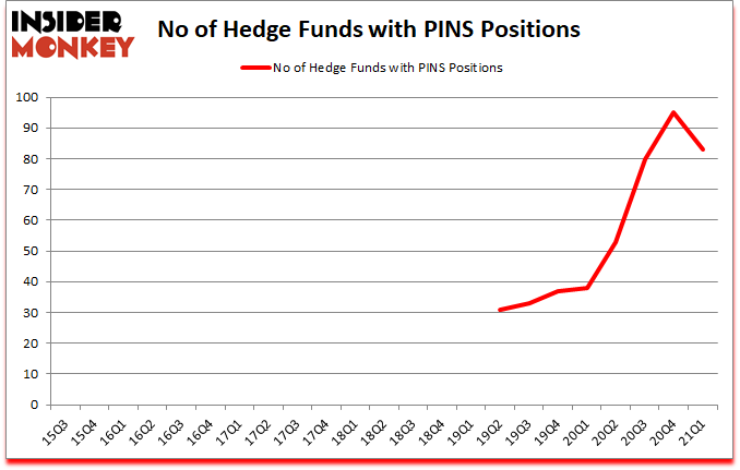 Is PINS A Good Stock To Buy?