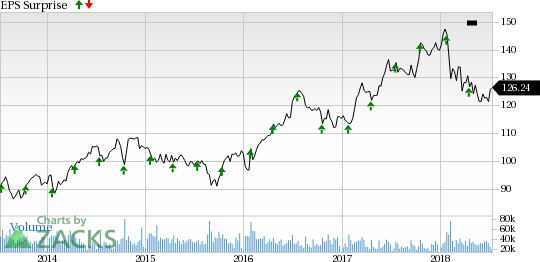 The positive trend seen in J&J's (JNJ) pharma segment sales in the past three quarters is likely to continue in Q2.