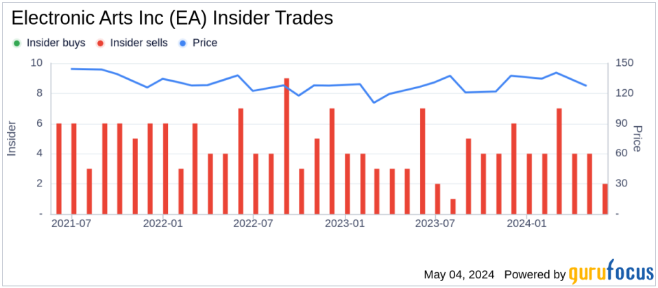 Insider Sale: COO Laura Miele Sells 2,000 Shares of Electronic Arts Inc (EA)