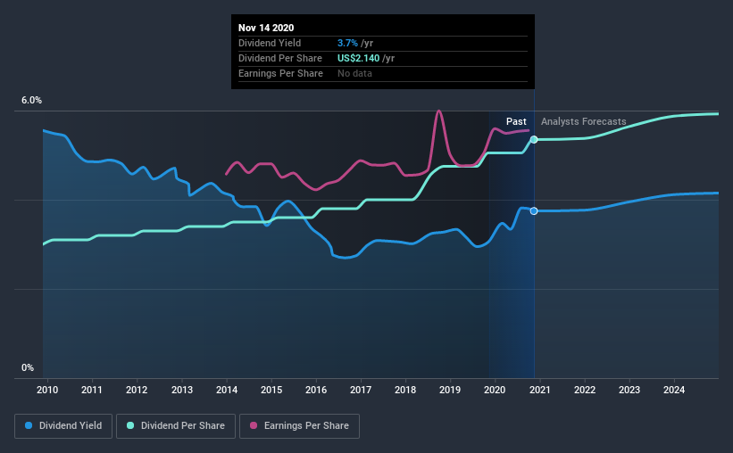 historic-dividend