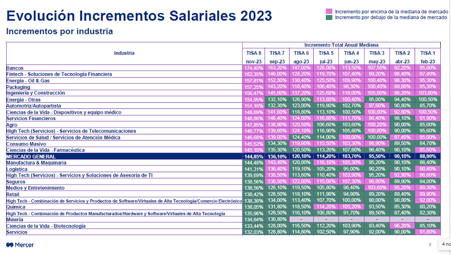 Aumentos de sueldo por sector en 2023