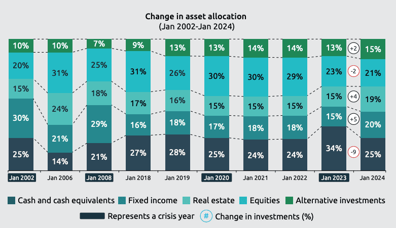 Wealthy investors changed their asset allocation last year.  Less cash, more bonds and real estate.
