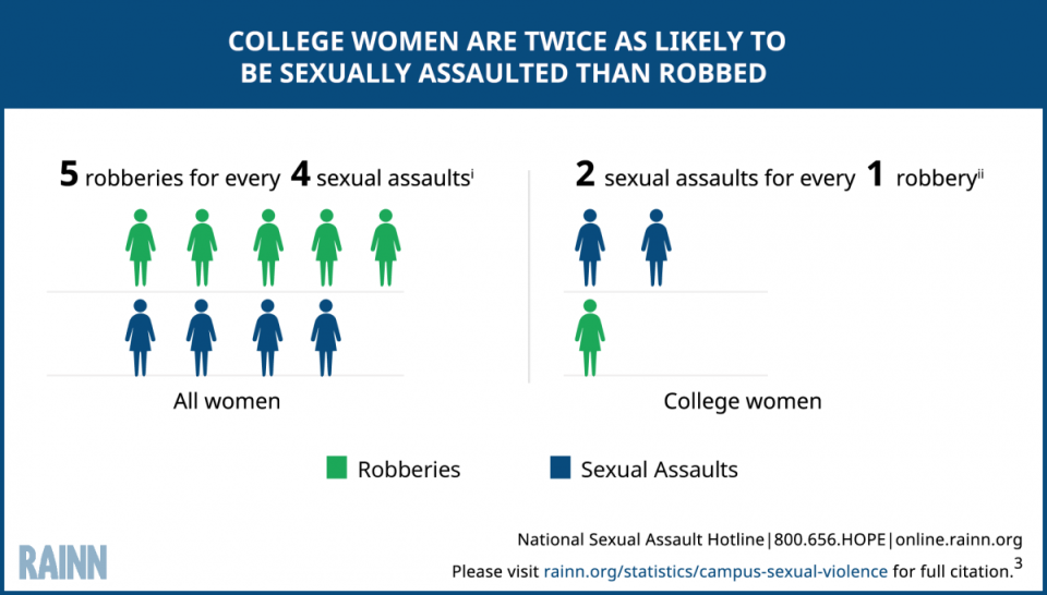 Sexual Violence Is More Prevalent at College, Compared to Other Crimes, according to a report by RAINN ((Rape, Abuse & Incest National Network),.
