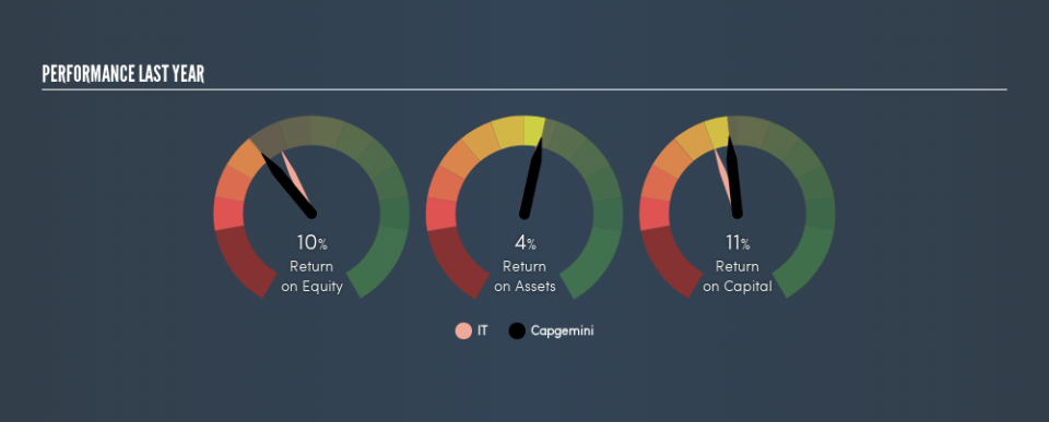 ENXTPA:CAP Past Revenue and Net Income, July 30th 2019