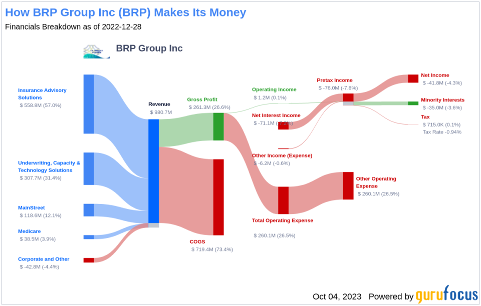 Is BRP Group (BRP) Too Good to Be True? A Comprehensive Analysis of a Potential Value Trap