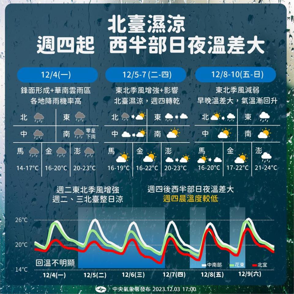 一張圖看天氣！下週3段式變化「這天雨停」迎14度低溫