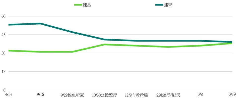 圖一，2004總統大選，TVBS在歷次操作台獨議題後即刻追蹤形成的民調趨勢