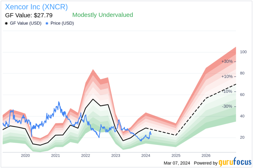 Insider Sell: President & CEO Bassil Dahiyat Sells 12,528 Shares of Xencor Inc (XNCR)