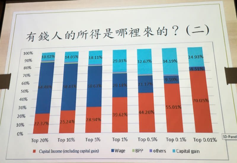 朱敬一分析薪資所得與資本所得的比較，加入土地增值所得。（陳耀宗攝）