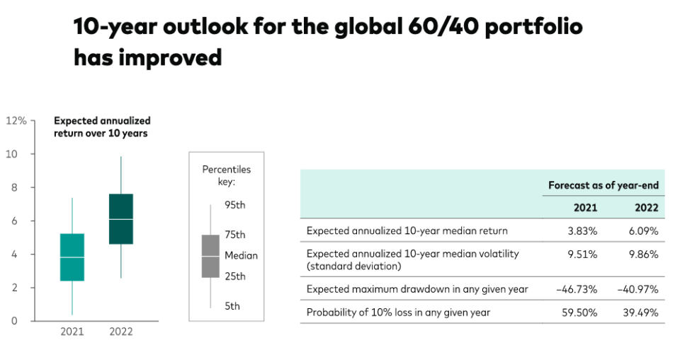 <a href="https://corporate.vanguard.com/content/corporatesite/us/en/corp/articles/improved-outlook-60-40.html?sf264906977=1" rel="nofollow noopener" target="_blank" data-ylk="slk:Vanguard;elm:context_link;itc:0;sec:content-canvas" class="link ">Vanguard</a>