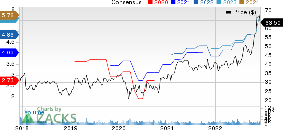 Sanmina Corporation Price and Consensus