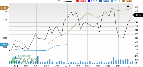 Matador Resources (MTDR) is seeing solid earnings estimate revision activity, and is a great company from a Zacks Industry Rank perspective.