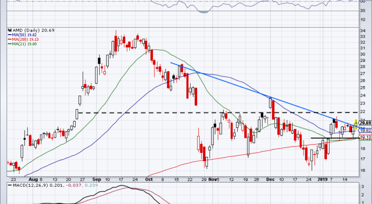 Top Stock Trades for Tomorrow: Advanced Micro Devices (AMD)