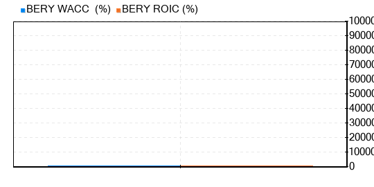 Berry Global Group Stock Appears To Be Fairly Valued