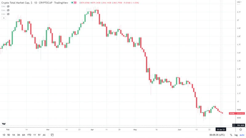 Total Market Cap 010722 Daily Chart