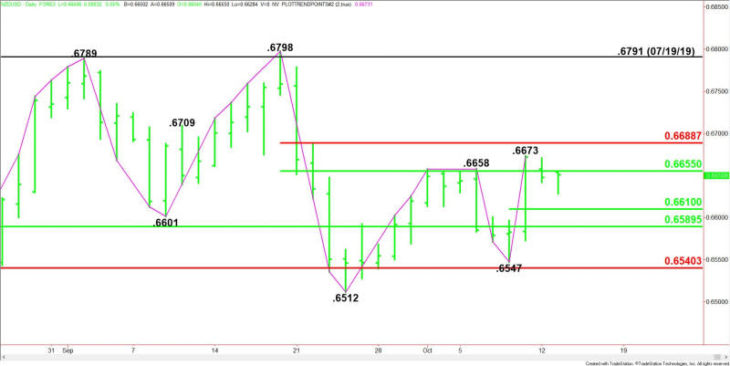 Daily NZD/USD