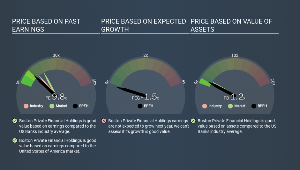 NasdaqGS:BPFH Price Estimation Relative to Market, December 4th 2019