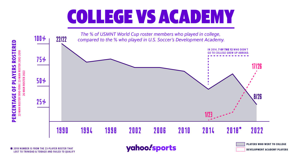 How a controversial youth soccer overhaul put the USMNT on a path toward  World Cup contention