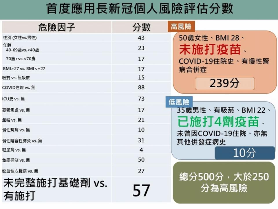 台灣約有40萬人有長新冠問題，民眾可自行評估是否屬於高風險族群。（圖：陳秀熙教授提供）