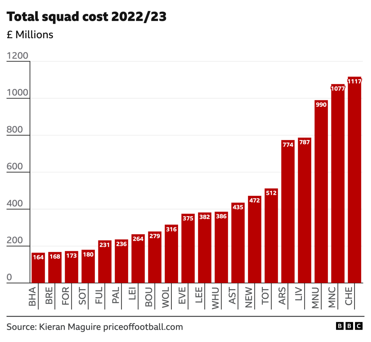 Chart showing the total squad cost of every club in the 2022-23 Premier League