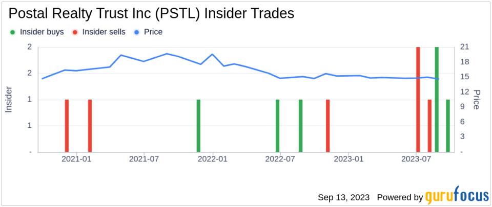 Insider Buying: Andrew Spodek Acquires 8,436 Shares of Postal Realty Trust Inc (PSTL)