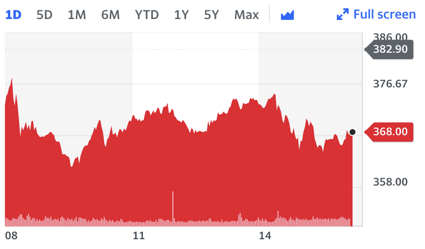 BP was 3.9% lower to 368p on Thursday close in London. Graph: Yahoo Finance 