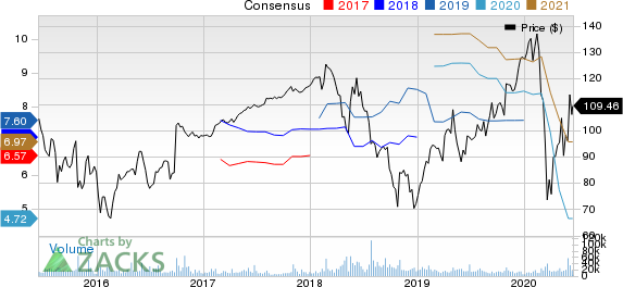 NXP Semiconductors N.V. Price and Consensus