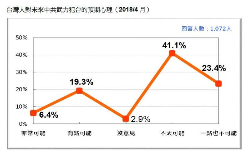 2018-04-22-台灣民意基金會民調，民眾對中共武力犯台的預期。（台灣民意基金會提供）