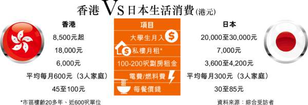 港消費高過日本 拉麵賣貴1倍仲收加一