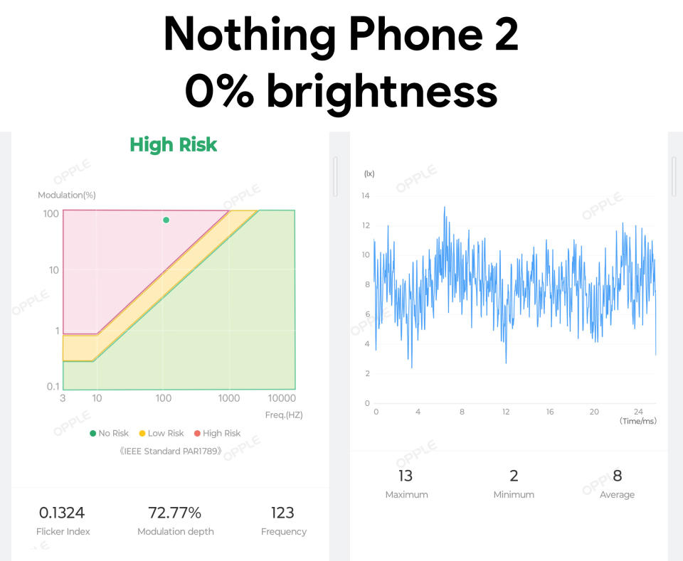 Nothing Phone (2) PWM modulation chart