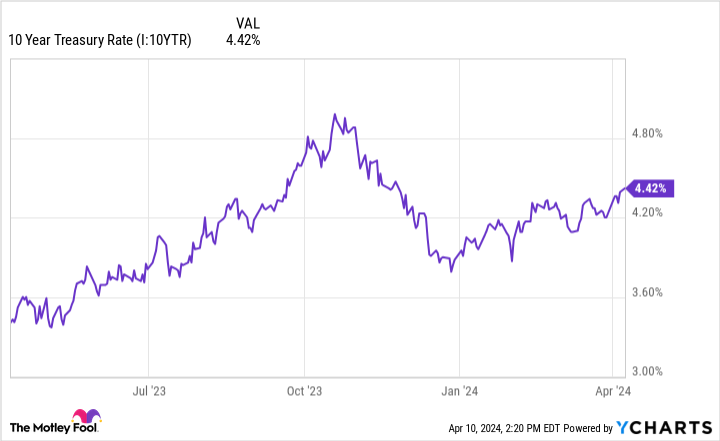 10 Year Treasury Rate Chart