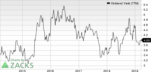 General Motors Company Dividend Yield (TTM)