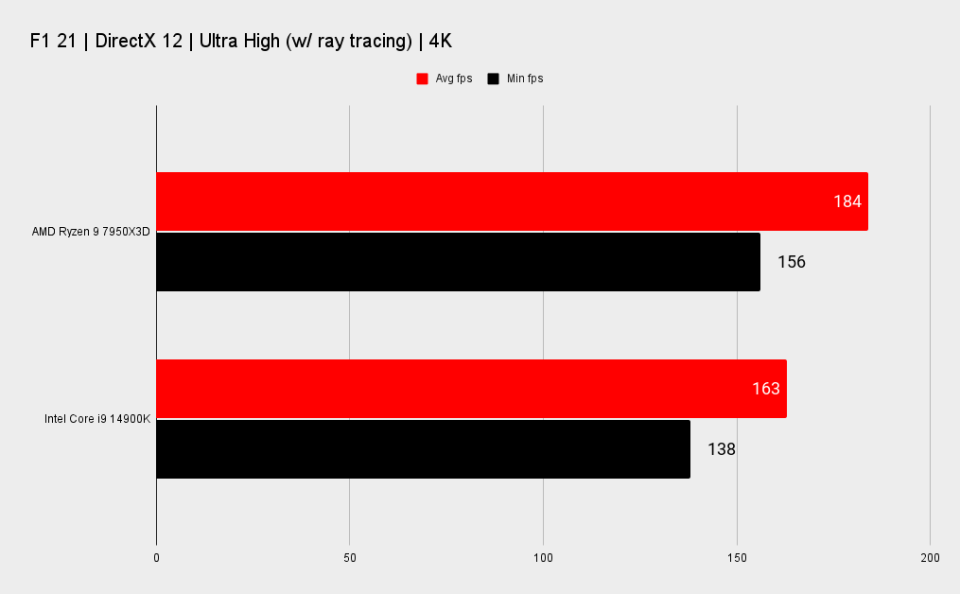 7950X3D vs 14900K benchmarks