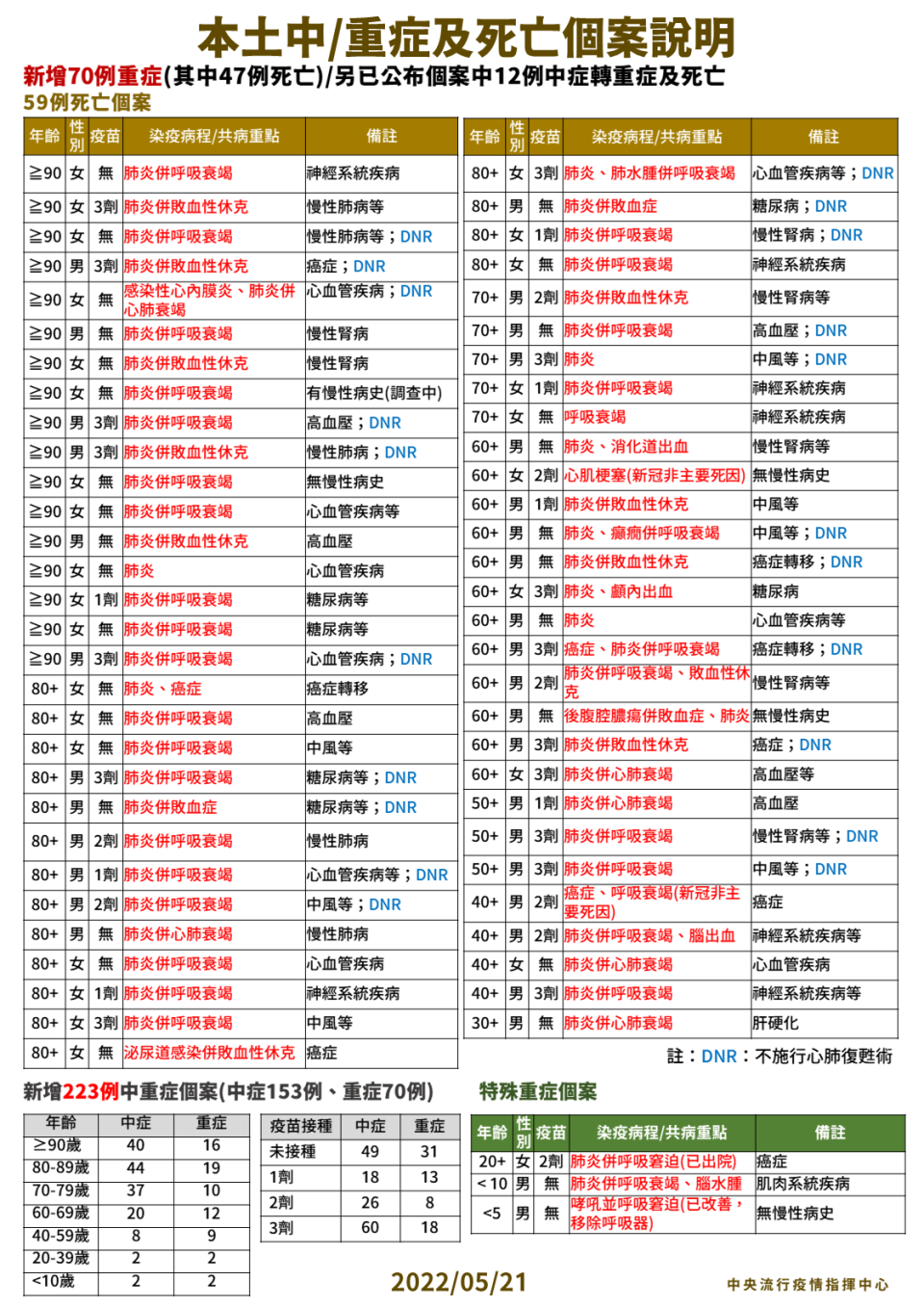 本土中、重症及死亡個案說明。（圖／中央流行疫情指揮中心）