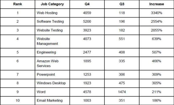 Freelancer Fast 50 for Q4 2012