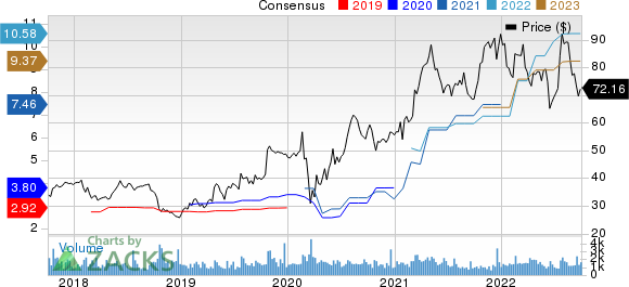 UFP Industries, Inc. Price and Consensus