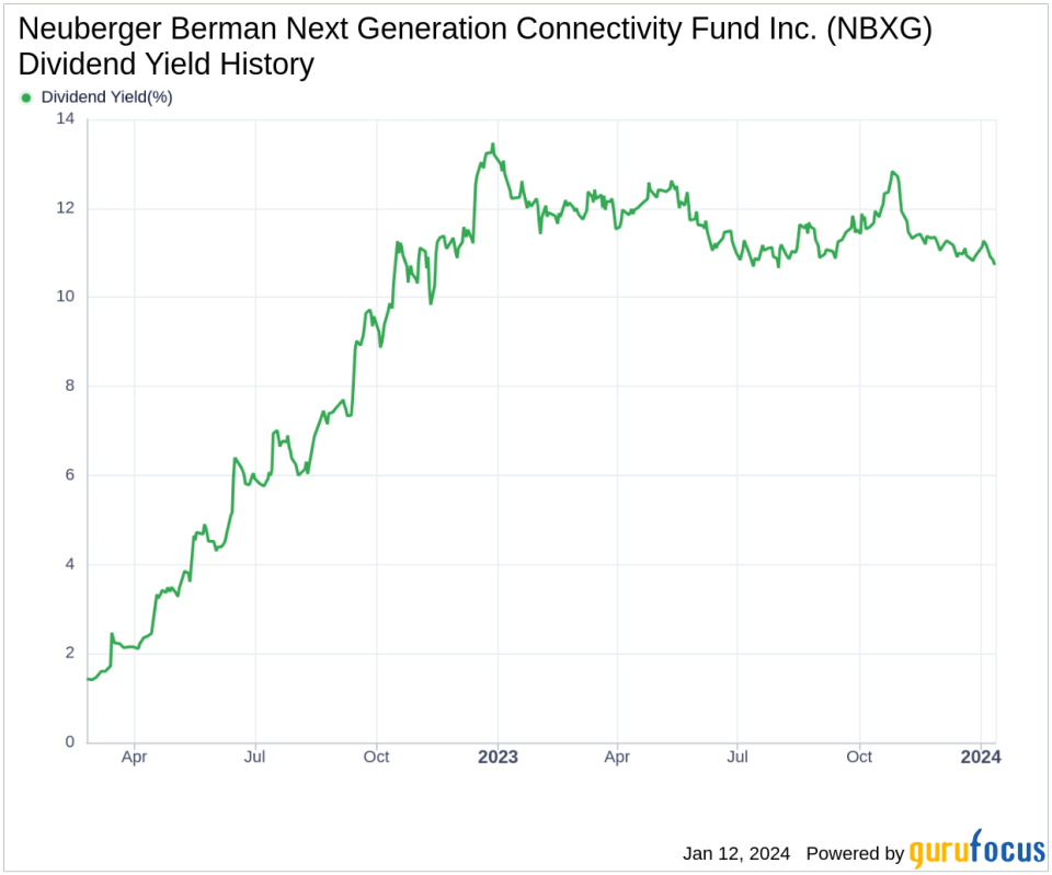 Neuberger Berman Next Generation Connectivity Fund Inc.'s Dividend Analysis