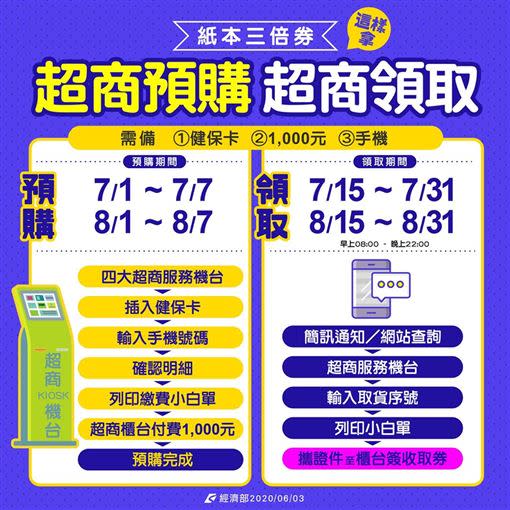  經濟部說明，7月1日起，民眾就可以開始預購紙本或綁定數位支付工具，來使用振興三倍券。（圖／翻攝自經濟部臉書）