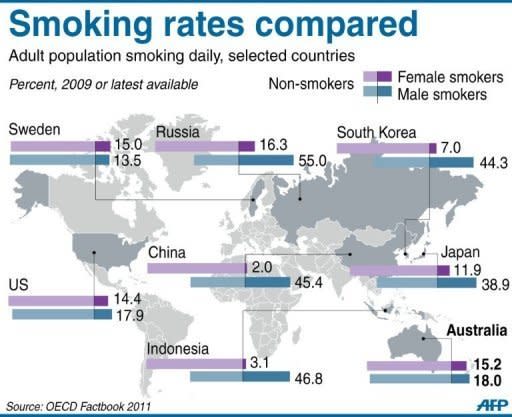 Graphic showing the propoportion of the population smoking daily in selected countries. Tobacco firms lost a "watershed" court challenge to Australia's plain packaging laws for cigarettes in a case health advocates said would have a worldwide impact