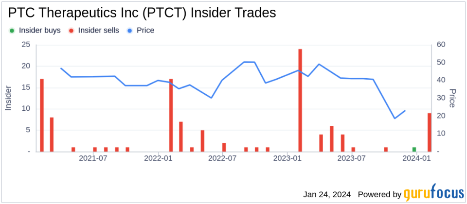 PTC Therapeutics Inc Director Allan Jacobson Sells 10,000 Shares